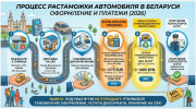 Инфографик процесса растаможки автомобиля в Беларуси с выделенными зонами оплаты пошлин и утильсбора